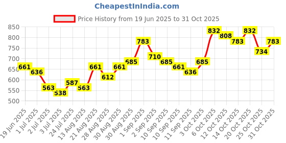 myntra.com Tokyo Talkies Women Fitted Pink Printed Sheath Dress tokyo talkies Price History Graph from 19 Jun 2025 to 31 Oct 2025