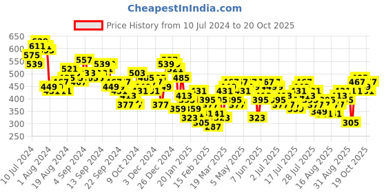 myntra.com Tokyo Talkies Women Flared Bootcut Trousers tokyo talkies Price History Graph from 10 Jul 2024 to 20 Oct 2025