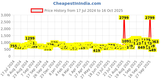 myntra.com Tokyo Talkies Women Flared Clean Look Heavy Fade Stretchable Jeans tokyo talkies Price History Graph from 17 Jul 2024 to 14 Oct 2025
