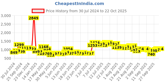 myntra.com Tokyo Talkies Women Flared High-Rise Cotton Cargos Trousers tokyo talkies Price History Graph from 30 Jul 2024 to 22 Oct 2025