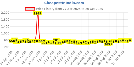 myntra.com Tokyo Talkies Women Flared High-Rise Jeans tokyo talkies Price History Graph from 27 Apr 2025 to 20 Oct 2025