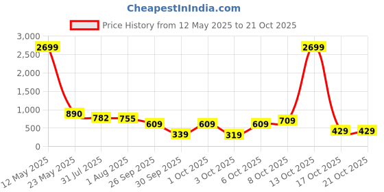 myntra.com Tokyo Talkies Women Flared High-Rise Jeans tokyo talkies Price History Graph from 12 May 2025 to 20 Oct 2025