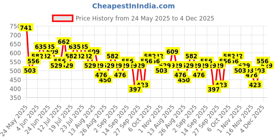 myntra.com Tokyo Talkies Women Flared High-Rise Jeans tokyo talkies Price History Graph from 24 May 2025 to 4 Dec 2025