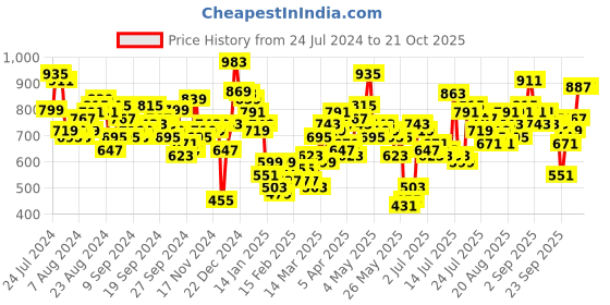 myntra.com Tokyo Talkies Women Flared High-Rise Pleated Trousers tokyo talkies Price History Graph from 24 Jul 2024 to 20 Oct 2025