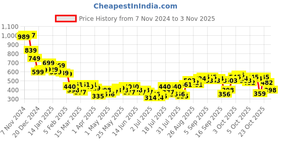 myntra.com Tokyo Talkies Women Flared High-Rise Trousers tokyo talkies Price History Graph from 7 Nov 2024 to 2 Nov 2025
