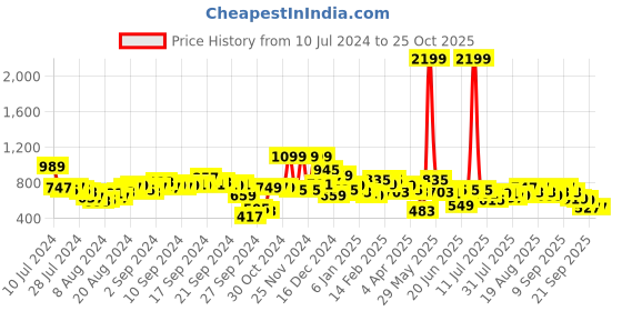 myntra.com Tokyo Talkies Women Flared Jeans tokyo talkies Price History Graph from 10 Jul 2024 to 24 Oct 2025