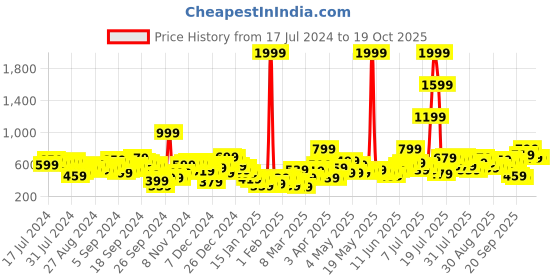 myntra.com basics by tokyo talkies Tokyo Talkies Women Flared Light Fade Stretchable Jeans basics by tokyo talkies Price History Graph from 17 Jul 2024 to 19 Oct 2025