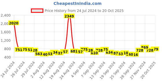 myntra.com Tokyo Talkies Women Flared Low Distress Light Fade Stretchable Jeans tokyo talkies Price History Graph from 24 Jul 2024 to 20 Oct 2025