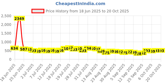 myntra.com Tokyo Talkies Women Flared Mid Rise Light Fade Jeans tokyo talkies Price History Graph from 18 Jun 2025 to 20 Oct 2025