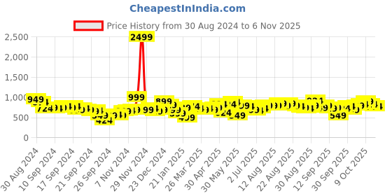 myntra.com Tokyo Talkies Women Flared Mid-Rise Light Fade Stretchable Jeans tokyo talkies Price History Graph from 30 Aug 2024 to 6 Nov 2025