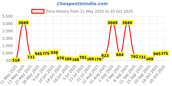 myntra.com Tokyo Talkies Women Flared Pleated Cargos Trousers tokyo talkies Price History Graph from 11 May 2025 to 20 Oct 2025