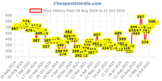 myntra.com Tokyo Talkies Women Flared Pleated Trousers tokyo talkies Price History Graph from 19 Aug 2024 to 20 Oct 2025