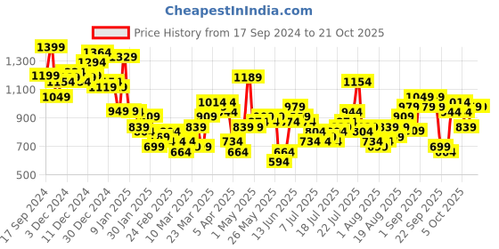 myntra.com Tokyo Talkies Women Flared Pleated Trousers tokyo talkies Price History Graph from 17 Sep 2024 to 20 Oct 2025