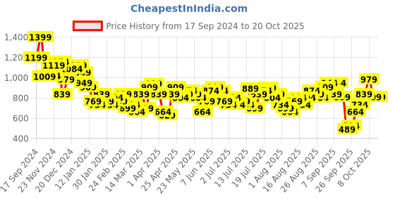 myntra.com Tokyo Talkies Women Flared Pleated Trousers tokyo talkies Price History Graph from 17 Sep 2024 to 20 Oct 2025