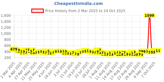myntra.com Tokyo Talkies Women Flared Pleated Trousers tokyo talkies Price History Graph from 2 Mar 2025 to 22 Oct 2025