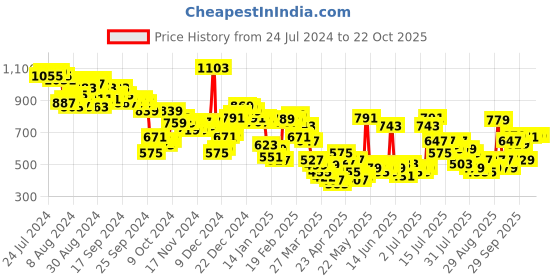 myntra.com Tokyo Talkies Women Flared Slash Knee Stretchable Jeans tokyo talkies Price History Graph from 24 Jul 2024 to 21 Oct 2025