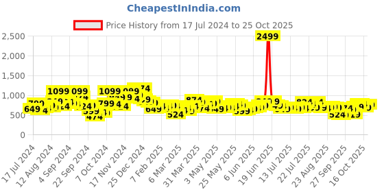 myntra.com chic by tokyo talkies Tokyo Talkies Women Flared Trousers chic by tokyo talkies Price History Graph from 17 Jul 2024 to 25 Oct 2025