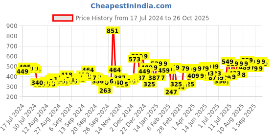 myntra.com Tokyo Talkies Women Flared Trousers tokyo talkies Price History Graph from 17 Jul 2024 to 26 Oct 2025