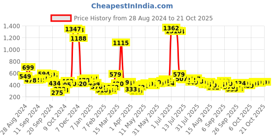 myntra.com Tokyo Talkies Women Flared Trousers tokyo talkies Price History Graph from 28 Aug 2024 to 20 Oct 2025