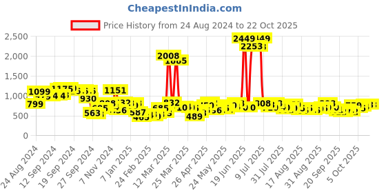 myntra.com Tokyo Talkies Women Flared Trousers tokyo talkies Price History Graph from 24 Aug 2024 to 21 Oct 2025