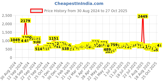 myntra.com Tokyo Talkies Women Flared Trousers tokyo talkies Price History Graph from 30 Aug 2024 to 27 Oct 2025