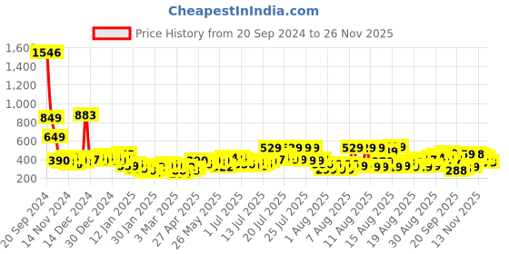 myntra.com Tokyo Talkies Women Flared Trousers tokyo talkies Price History Graph from 20 Sep 2024 to 26 Nov 2025