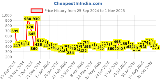 myntra.com Tokyo Talkies Women Flared Trousers tokyo talkies Price History Graph from 25 Sep 2024 to 1 Nov 2025