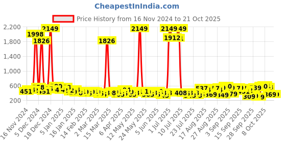 myntra.com Tokyo Talkies Women Flared Trousers tokyo talkies Price History Graph from 16 Nov 2024 to 21 Oct 2025
