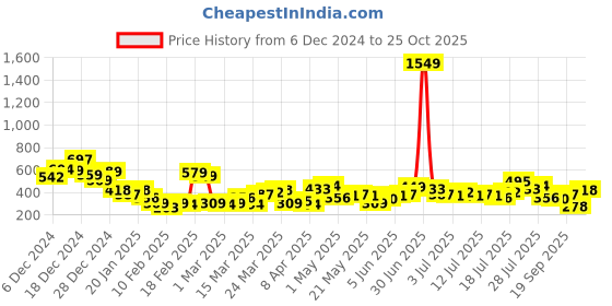 myntra.com Tokyo Talkies Women Flared Trousers tokyo talkies Price History Graph from 6 Dec 2024 to 25 Oct 2025