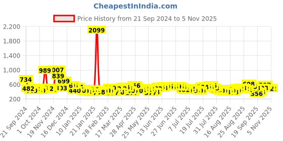 myntra.com Tokyo Talkies Women Flared Trousers TTP0001452-BLUE tokyo talkies Price History Graph from 21 Sep 2024 to 1 Nov 2025