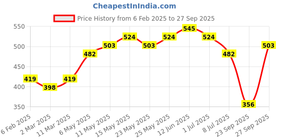 myntra.com Tokyo Talkies Women Floral Fit & Flare Mini Dress tokyo talkies Price History Graph from 6 Feb 2025 to 27 Sep 2025