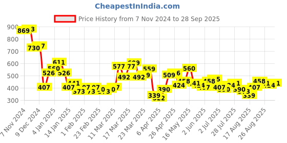 myntra.com Tokyo Talkies Women Floral Print Empire Maxi Dress tokyo talkies Price History Graph from 7 Nov 2024 to 28 Sep 2025