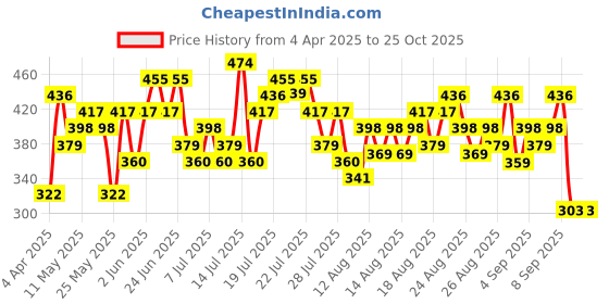 myntra.com Tokyo Talkies Women Floral Printed A-Line Midi Dress tokyo talkies Price History Graph from 4 Apr 2025 to 24 Oct 2025