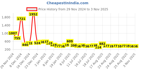 myntra.com Tokyo Talkies Women Floral Printed Bodycon Mini Dress tokyo talkies Price History Graph from 29 Nov 2024 to 1 Nov 2025