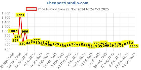 myntra.com Tokyo Talkies Women Floral Printed Fit & Flare Dress tokyo talkies Price History Graph from 27 Nov 2024 to 24 Oct 2025