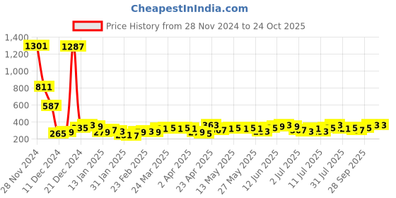 myntra.com Tokyo Talkies Women Floral Printed Fit & Flare Dress tokyo talkies Price History Graph from 28 Nov 2024 to 24 Oct 2025