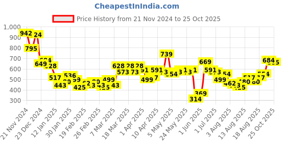 myntra.com Tokyo Talkies Women Floral Printed Fit & Flare Dress tokyo talkies Price History Graph from 21 Nov 2024 to 25 Oct 2025