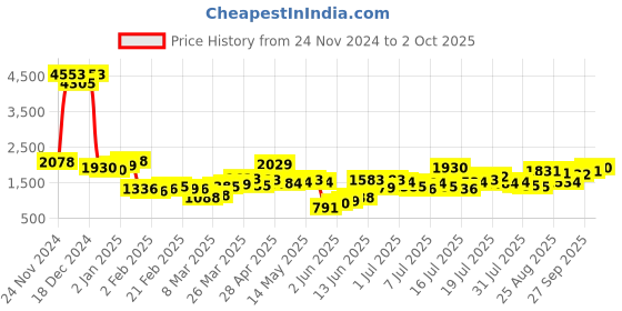 myntra.com Tokyo Talkies Women Floral Printed Fit & Flare Maxi Dress tokyo talkies Price History Graph from 24 Nov 2024 to 2 Oct 2025
