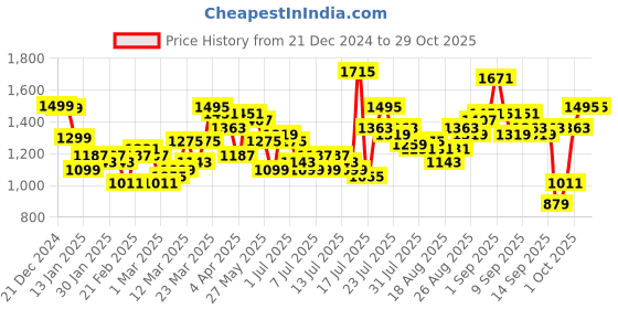 myntra.com Tokyo Talkies Women Floral Printed Fit & Flare Midi Dress tokyo talkies Price History Graph from 21 Dec 2024 to 29 Oct 2025