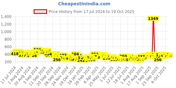 myntra.com Tokyo Talkies Women Floral Printed Flared Parallel Trousers tokyo talkies Price History Graph from 17 Jul 2024 to 18 Oct 2025