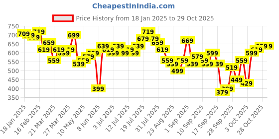 myntra.com Tokyo Talkies Women Floral Printed Flared Pleated Trousers tokyo talkies Price History Graph from 18 Jan 2025 to 28 Oct 2025