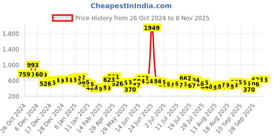 myntra.com Tokyo Talkies Women Floral Printed Maxi Dress tokyo talkies Price History Graph from 26 Oct 2024 to 2 Nov 2025
