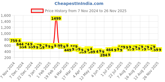 myntra.com Tokyo Talkies Women Floral Printed Regular Fit High-Rise Shorts tokyo talkies Price History Graph from 7 Nov 2024 to 26 Nov 2025