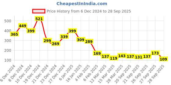 myntra.com Tokyo Talkies Women Floral Printed Round Neck Top tokyo talkies Price History Graph from 6 Dec 2024 to 28 Sep 2025