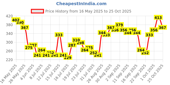 myntra.com Tokyo Talkies Women Floral Printed Round Neck Top tokyo talkies Price History Graph from 16 May 2025 to 25 Oct 2025