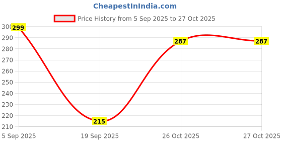 myntra.com Tokyo Talkies Women Floral Printed Sweetheart Neck Top tokyo talkies Price History Graph from 5 Sep 2025 to 27 Oct 2025