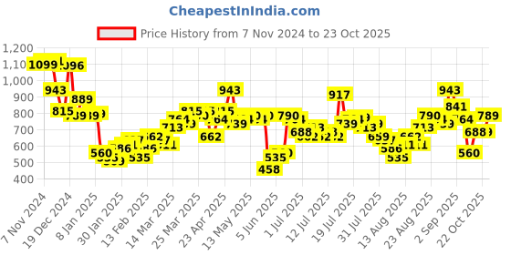 myntra.com Tokyo Talkies Women Gathered or Pleated Smocked Fit & Flare Mini Dress tokyo talkies Price History Graph from 7 Nov 2024 to 22 Oct 2025