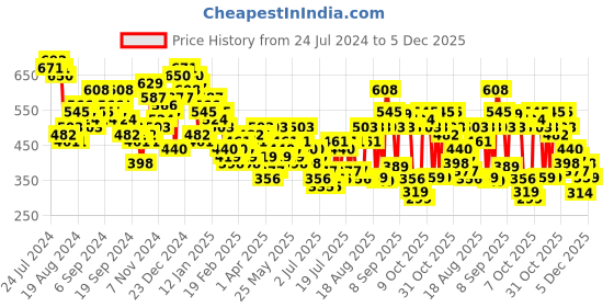 myntra.com Tokyo Talkies Women Geometric Printed Flared Parallel Trousers tokyo talkies Price History Graph from 24 Jul 2024 to 5 Dec 2025