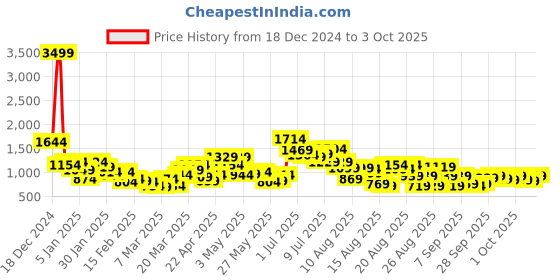 myntra.com Tokyo Talkies Women Geometric Self Design Pullover tokyo talkies Price History Graph from 18 Dec 2024 to 3 Oct 2025