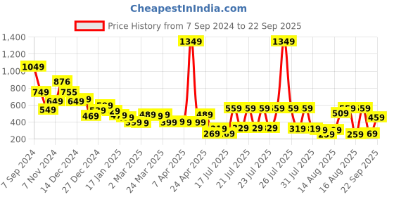 myntra.com Tokyo Talkies Women Gorgeous Green Floral Dress tokyo talkies Price History Graph from 7 Sep 2024 to 22 Sep 2025
